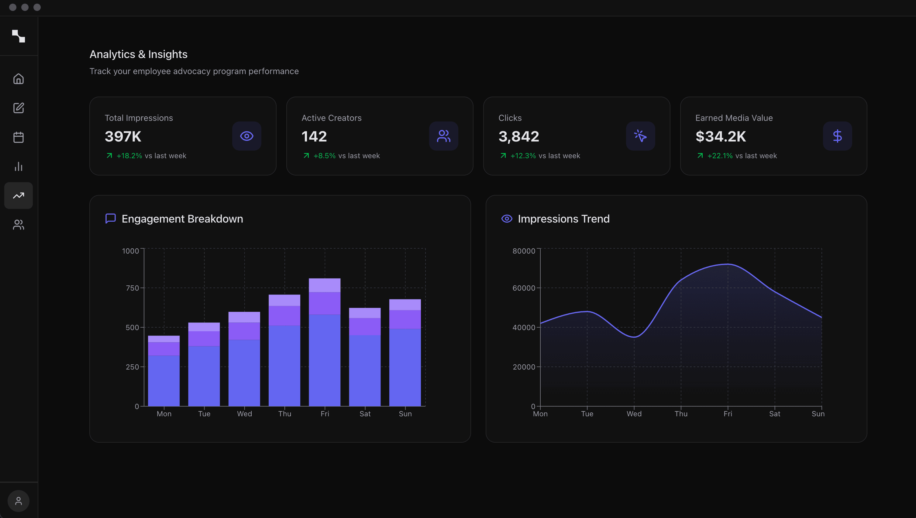 Analytics dashboard showing impressions, engagement, and earned media value